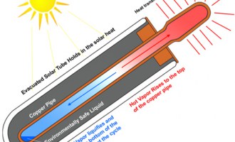 Kolektory słoneczne - dofinansowania