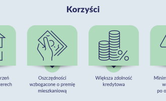 Program Pierwsze Mieszkanie 2023 - bezpieczne oprocentowanie i kwoty do 600 tysięcy złotych