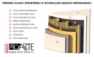 Przekroje, warstwy przegród w standardzie szkieletu drewnianego PRO-ARTE